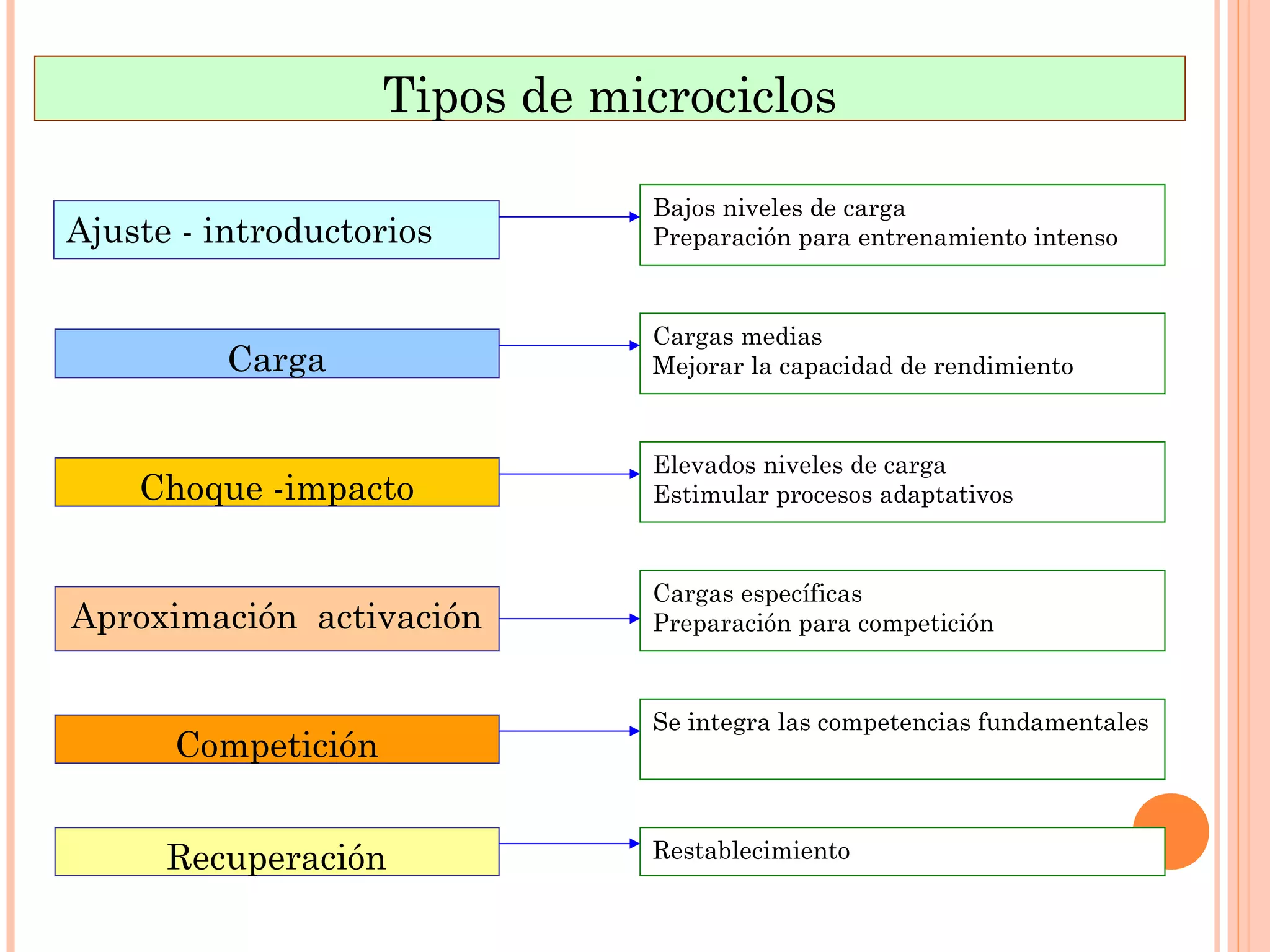 Ajuste - introductorios
Carga
Aproximación activación
Choque -impacto
Competición
Bajos niveles de carga
Preparación para entrenamiento intenso
Cargas medias
Mejorar la capacidad de rendimiento
Elevados niveles de carga
Estimular procesos adaptativos
Cargas específicas
Preparación para competición
Se integra las competencias fundamentales
Recuperación Restablecimiento
Tipos de microciclos
 