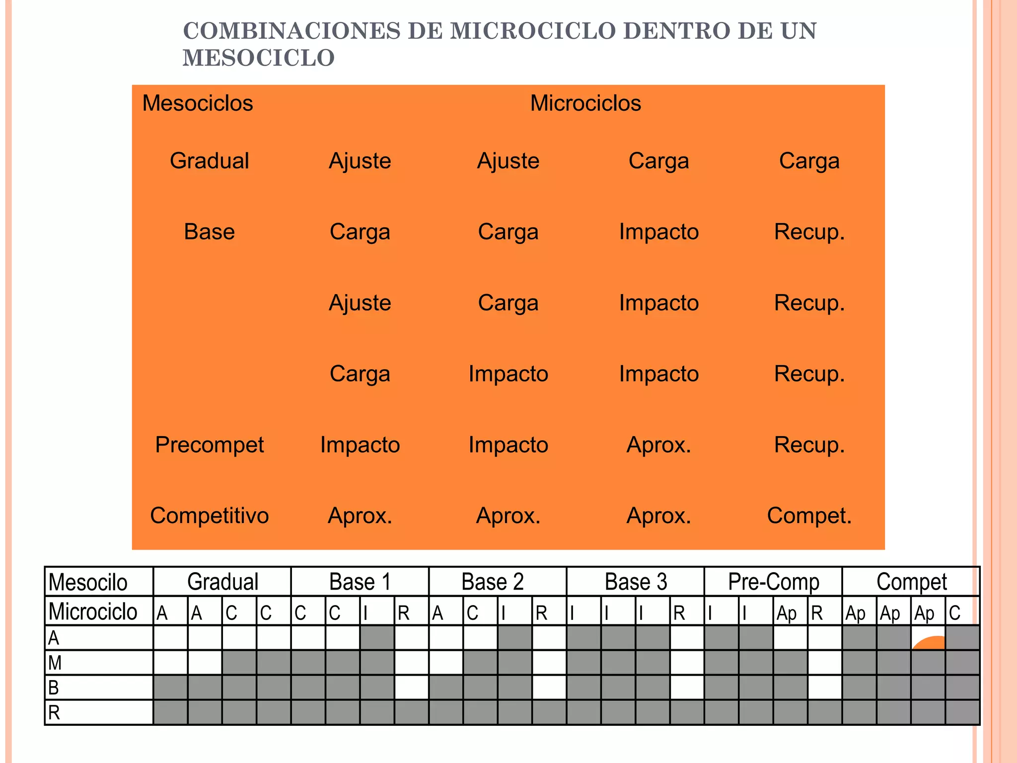 Mesociclos Microciclos
Gradual Ajuste Ajuste Carga Carga
Base Carga Carga Impacto Recup.
Ajuste Carga Impacto Recup.
Carga Impacto Impacto Recup.
Precompet Impacto Impacto Aprox. Recup.
Competitivo Aprox. Aprox. Aprox. Compet.
COMBINACIONES DE MICROCICLO DENTRO DE UN
MESOCICLO
Mesocilo
Microciclo A A C C C C I R A C I R I I I R I I Ap R Ap Ap Ap C
A
M
B
R
Pre-Comp CompetGradual Base 1 Base 2 Base 3
 