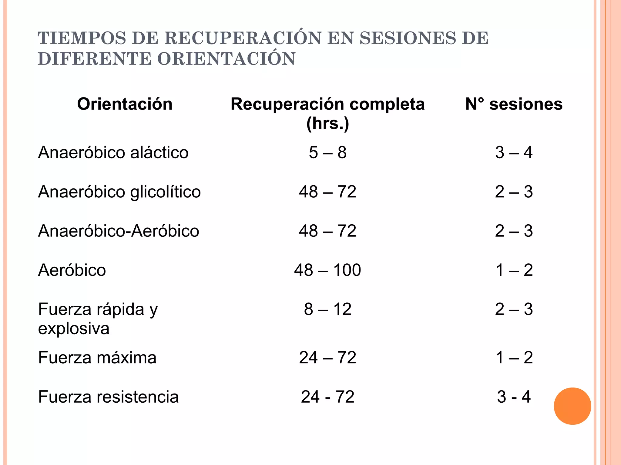 TIEMPOS DE RECUPERACIÓN EN SESIONES DE
DIFERENTE ORIENTACIÓN
Orientación Recuperación completa
(hrs.)
N° sesiones
Anaeróbico aláctico 5 – 8 3 – 4
Anaeróbico glicolítico 48 – 72 2 – 3
Anaeróbico-Aeróbico 48 – 72 2 – 3
Aeróbico 48 – 100 1 – 2
Fuerza rápida y
explosiva
8 – 12 2 – 3
Fuerza máxima 24 – 72 1 – 2
Fuerza resistencia 24 - 72 3 - 4
 