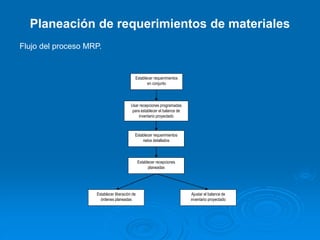 Planeación de requerimientos de materiales
Establecer requerimientos
en conjunto
Usar recepciones programadas
para establecer el balance de
inventario proyectado
Establecer requerimientos
netos detallados
Establecer recepciones
planeadas
Establecer liberación de
órdenes planeadas
Ajustar el balance de
inventario proyectado
Flujo del proceso MRP.
 