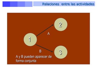 Relaciones  entre las actividades 1 A B A y B pueden aparecer de forma conjunta 2 3 