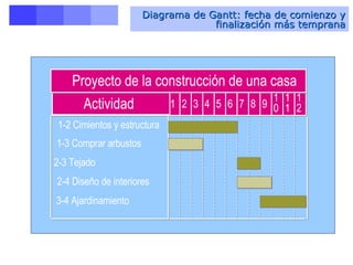 Diagrama de Gantt: fecha de comienzo y finalización más temprana 1-2 Cimientos y estructura 1-3 Comprar arbustos 2-3 Tejado 2-4 Diseño de interiores 3-4 Ajardinamiento 4 5 6 7 8 9 1 0 1 1 1 2 3 2 1 Actividad Proyecto de la construcción de una casa 