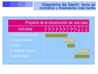 Diagrama de Gantt:  fecha de comienzo y finalización más tardía 1-2 Cimientos y estructura 1-3 Comprar arbustos 2-3 Tejado 2-4 Diseño de interiores 3-4 Ajardinamiento 4 5 6 7 8 9 1 0 1 1 1 2 3 2 1 Actividad Proyecto de la construcción de una casa 