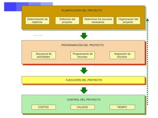 PLANIFICACIÓN DEL PROYECTO   Determinación de objetivos   Definición del proyecto   Determinar los recursos necesarios   Organización del proyecto   PROGRAMACIÓN DEL PROYECTO   Secuencia de actividades   Programación de recursos   Asignación de recursos   CONTROL DEL PROYECTO   COSTES   CALIDAD   TIEMPO   EJECUCIÓN DEL PROYECTO   Fases de un proyecto   