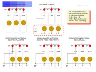 ORGANIZACIÓN MATRICIAL  EQUILIBRADA ORGANIZACIÓN MATRICIAL  EQUIPO POCO INFLUYENTE ORGANIZACIÓN MATRICIAL  EQUIPO INFLUYENTE DF   DF   DF   I+D   FAB   MAR   DP   E   E   E   DF   DF   DF   I+D   FAB   MAR   DP   E   E   E   DF   DF   DF   I+D   FAB   MAR   DP   E   E   E   DF = Director funcional  DP = Director de proyecto  E = Enlace funcional  I+D = Dpto. I+D  FAB = Dpto. Fabricación  MAR = Dpto. Marketing   Organización equipos de proyecto   ORGANIZACIÓN FUNCIONAL DF   DF   DF   I+D   FAB   MAR   EQUIPO AUTÓNOMO DF   DF   DF   I+D   FAB   MAR   DP   E   E   E   