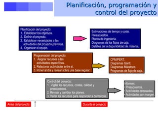 Planificación, programación y control del proyecto Planificación del proyecto: 1.  Establecer los objetivos. 2.  Definir el proyecto. 3.  Establecer necesidades a las actividades del proyecto previstas. 4.  Organizar el equipo. Programación del proyecto: 1.  Asignar recursos a las  actividades específicas. 2. Relacionar actividades entre sí.  3. Poner al día y revisar sobre una base regular.  Estimaciones de tiempo y coste. Presupuestos. Planos de ingeniería. Diagramas de los flujos de caja. Detalles de la disponibilidad de material. CPM/PERT. Diagramas Gantt.  Diagramas Milestone.  Programas de flujo de caja. Control del proyecto: 1.  Vigilar los recursos, costes, calidad y presupuestos. 2. Revisar y cambiar los planes. 3. Variar los recursos para responder a demandas. Informes: Presupuestos. Actividades retrasadas. Actividades con margen. Antes del proyecto Durante el proyecto 