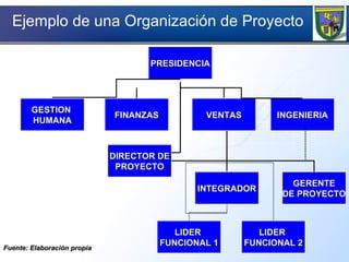 Ejemplo de una Organización de Proyecto Fuente: Elaboración propia PRESIDENCIA INGENIERIA VENTAS FINANZAS GESTION  HUMANA DIRECTOR DE PROYECTO INTEGRADOR GERENTE DE PROYECTO LIDER  FUNCIONAL 1 LIDER  FUNCIONAL 2 