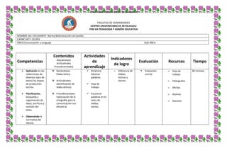 Universidad Mariano Gálvez de Guatemala

FACULTAD DE HUMANIDADES
CENTRO UNIVERSITARIO DE RETALHULEU
PEM EN PEDAGOGIA Y ADMÓN EDUCATIVA
NOMBRE DEL ESTUDIANTE: Norma Belarmina Del Cid Castillo.
CARNÉ:5671-132393
ÁREA:Comunicación y Lenguaje

Contenidos
Competencias

(Declarativos
Actitudinales
Procedimentales)

SUB-ÁREA:

Actividades
de
aprendizaje

 Aplicación en las
redacciones de
diversos tipos de
textos las etapas
de producción
escrita.

 Declarativos:
Silaba tónica
 Actitudinales:
Identificación de
sílaba atónica.

 Hoja de
trabajo.

 Planificación,
búsqueda y
organización de
ideas, escritura y
revisión del
texto.

 Procedimentales:
Valorización de la
ortografía para la
comunicación con
eficiencia

 Encontrar
palabras en el
texto de
silabas
atonas.

 Observando la
normativa del
idioma.

 Dinámica:
Adivinar
palabras.

Indicadores
de logro
o

Diferencia de
sílabas
tónicas y
atonas.

Evaluación


Evaluación
escrita

Recursos
Hoja de
trabajo.
Paleógrafos
Afiches
Alumno
Docente

Tiempo
40 minutos

 