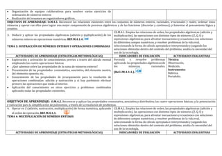  Organización de equipos colaborativos para resolver varios ejercicios de
ordenación de números enteros
 Realización del resumen en organizadores gráficos.
OBJETIVOS DE APRENDIZAJE: O.M.4.1. Reconocer las relaciones existentes entre los conjuntos de numeros enteros, racionales, irracionales y reales; ordenar estos
numeros y operar con ellos para lograr una mejor comprension de procesos algebraicos y de las funciones (discretas y continuas); y fomentar el pensamiento logico y
creativo.
3. Deducir y aplicar las propiedades algebraicas (adición y multiplicación) de los
números enteros en operaciones numéricas. REF.M.4.1.4.
TEMA 3: SUSTRACCIÓN DE NÚMEROS ENTEROS Y OPERACIONES COMBINADAS
CÉ.M.4.1. Émplea las relaciones de orden, las propiedades algebraicas (adicion y
multiplicacion), las operaciones con distintos tipos de numeros (Z, Q, I) y
expresiones algebraicas, para afrontar inecuaciones y ecuaciones con soluciones
de diferentes campos numericos, y resolver problemas de la vida real,
seleccionando la forma de calculo apropiada e interpretando y juzgando las
soluciones obtenidas dentro del contexto del problema; analiza la necesidad del
uso de la tecnología.
ACTIVIDADES DE APRENDIZAJE (ESTRATEGIAS METODOLÓGICAS) INDICADORES DE EVALUACIÓN ACTIVIDADES EVALUATIVAS
 Exploración y activación de conocimientos previos a través del cálculo mental
empleando las cuatro operaciones básicas
 ¿Qué sabemos sobre las propiedades de la suma de números enteros?
 Presentación de las propiedades: conmutativa, asociativa, del elemento neutro,
del elemento opuesto, etc.
 Conocimiento de las propiedades de jerarquización para la resolución de
operaciones combinadas: adición y sustracción y si hay paréntesis efectuar
primero las operaciones que están al interior.
 Aplicación del conocimiento en otros ejercicios y problemas combinados
aplicando todas las propiedades existentes.
 .
Formula y resuelve problemas
aplicando laspropiedadesalgebraicasde
los numeros racionales.
(Ref.I.M.4.1.4.).
Técnica:
Observacion.
Medicion.
Instrumento:
Rubrica.
Portafolio.
OBJETIVOS DE APRENDIZAJE: O.M.4.2. Reconocer y aplicar las propiedades conmutativa, asociativa y distributiva; las cuatro operaciones basicas; y la potenciacion
y radicacion para la simplificacion de polinomios, a traves de la resolucion de problemas.
4. Operar en Z (adición, sustracción, multiplicación) de forma numérica, aplicando
el orden de operación. REF.M.4.1.3.
TEMA 4: MULTIPLICACIÓN DE NÚMEROS ENTEROS
CÉ.M.4.1. Émplea las relaciones de orden, las propiedades algebraicas (adicion y
multiplicacion), las operaciones con distintos tipos de numeros (Z, Q, I) y
expresiones algebraicas, para afrontar inecuaciones y ecuaciones con soluciones
de diferentes campos numericos, y resolver problemas de la vida real,
seleccionando la forma de calculo apropiada e interpretando y juzgando las
soluciones obtenidas dentro del contexto del problema; analiza la necesidad del
uso de la tecnología.
ACTIVIDADES DE APRENDIZAJE (ESTRATEGIAS METODOLÓGICAS) INDICADORES DE EVALUACIÓN ACTIVIDADES EVALUATIVAS
 