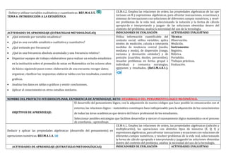 Definir y utilizar variables cualitativas y cuantitativas. REF.M.4.3.5.
TEMA 6: INTRODUCCIÓN A LA ESTADÍSTICA
CÉ.M.4.2. Émplea las relaciones de orden, las propiedades algebraicas de las ope
raciones en R y expresiones algebraicas, para afrontar inecuaciones, ecuaciones y
sistemas de inecuaciones con soluciones de diferentes campos numericos, y resol-
ver problemas de la vida real, seleccionando la notacion y la forma de calculo
apropia-da e interpretando y juzgan- do las soluciones obtenidas dentro del
contexto del problema; analiza la necesidad del uso de la tecnología.
ACTIVIDADES DE APRENDIZAJE (ESTRATEGIAS METODOLÓGICAS) INDICADORES DE EVALUACIÓN ACTIVIDADES EVALUATIVAS
 ¿Qué entiende por variable estadística?
 ¿Qué es una variable estadística cualitativa y cuantitativa?
 ¿Qué entiende por frecuencia?
 ¿Qué es una frecuencia absoluta acumulada y una frecuencia relativa?
 Organizar equipos de trabajo colaborativos para realizar un estudio estadístico
en la institución sobre el promedio de notas en Matemática en los octavos años
de básica siguiendo pasos como: elaboración de una encuesta; recoger datos;
organizar, clasificar las respuestas; elaborar tablas con los resultados, construir
gráficos.
 Analizar los datos en tablas o gráficos y emitir conclusiones.
 Aplicar el conocimiento en otros estudios similares.
Utiliza informacion cuantificable del
contexto social; utiliza variables; aplica
niveles de medicion; calcula e interpreta
medidas de tendencia central (media,
mediana y moda), de dispersion (rango,
varianza y desviacion estandar) y de
posicion (cuartiles, deciles, percentiles);
resuelve problemas en forma grupal e
individual; y comunica estrategias,
opiniones y resultados. (Ref.I.M.4.8.1.).
Técnica:
Observacion.
Medicion.
Instrumento:
Registro.
Rubrica.
Portafolio.
Trabajos practicos.
Évaluacion.
NOMBRE DEL PROYECTO INTERDISCIPLINAR, EXPERIENCIA DE APRENDIZAJE, RETO: DESARROLLO DEL PENSAMIENTO LÓGICO MATEMÁTICO.
OBJETIVOS DE APRENDIZAJE:
Él desarrollo del pensamiento logico, con la adquisicion de nuevos codigos que hace posible la comunicacion con el
entorno, las relaciones logico – matematico constituyen base indispensable para la adquisicion de los conocimientos
de todas las areas academicas que dentro del futuro profesional de los estudiantes.
Seleccionar posibles estrategias que faciliten desarrollar y ejercer el razonamiento logico matematico en el proceso
de ensenanza –aprendizaje.
Deducir y aplicar las propiedades algebraicas (desarrollo del pensamiento) en
operaciones numericas. REF.M.4.1.4.
CÉ.M.4.1. Émplea las relaciones de orden, las propiedades algebraicas (adicion y
multiplicacion), las operaciones con distintos tipos de numeros (Z, Q, I) y
expresiones algebraicas, para afrontar inecuaciones y ecuaciones con soluciones de
diferentes campos numericos, y resolver problemas de la vida real, seleccionando
la forma de calculo apropiada e interpretando y juzgando las soluciones obtenidas
dentro del contexto del problema; analiza la necesidad del uso de la tecnología.
ACTIVIDADES DE APRENDIZAJE (ESTRATEGIAS METODOLÓGICAS) INDICADORES DE EVALUACIÓN ACTIVIDADES EVALUATIVAS
 