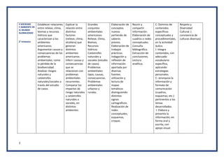 3
2 SOCIEDAD
Y AMBIENTE EN
EL MUNDO
GLOBALIZADO
2° trimestre
Establecer relaciones
entre relieve, clima,
biomas y recursos
hídricos que
caracterizan a los
ambientes
americanos.
Argumentar causas y
consecuencias de los
problemas
ambientales, como
la pérdida de la
biodiversidad.
Analizar riesgos
naturales y
catástrofes
naturales/sociales a
través del estudio
de casos.
Explicar la
relación entre
distintos
factores
(relieve, clima,
etcétera) que
generan
distintos
ambientes
americanos.
Inferir causas y
consecuencias
que se
relacionan con
problemas
ambientales
recurrentes.
Comparar los
impactos de
riesgo naturales
y catástrofes
naturales o
sociales, en
distintos
ambientes.
Grandes
conjuntos
ambientales
americanos:
Relieve, Clima,
Biomas,
Recursos
hídricos.
Catástrofes
naturales y
sociales (estudio
de casos).
Problemas
ambientales:
tipos, causas,
consecuencias.
Problemas
ambientales
urbanos y
rurales.
Elaboración de
conceptos
nuevos
partiendo de
saberes
previos.
Elaboración de
trabajos
prácticos.
Indagación y
reflexión de
información
aportada por
diversas
fuentes.
utilización y
lectura de
mapas
temáticos
distinguiendo
distintos
signos
cartográficos.
Realización de
redes
conceptuales,
esquemas,
croquis.
Reunir y
compartir
información.
Elaboración de
cuadros o redes
conceptuales.
Consulta
bibliográfica.
Extracción de
conclusiones.
Lectura
analítica.
C: Dominio de
contenidos
específicos
conceptuales y
procedimentales,
en la actividad
áulica.
I: Integra
contenidos, con
adecuado
vocabulario
específico,
aplicando
estrategias
personales.
C: Jerarquiza la
información y
formato de
comunicación
(cuadros,
esquemas; etc.)
pertinentes a los
temas
desarrollados.
I: Elabora y
presenta la
información, en
forma oral y
escrita, con
apoyo visual.
Respeto y
Diversidad
Cultural. (
convivencia de
culturas diversas)
 
