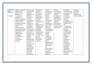 4
3 LA SOCIEDAD
Y SUS
CONTRASTES
3° trimestre
Describir la dinámica
poblacional en
América como
también su
composición y
distribución.
Analizar la relación
entre el trabajo y la
pobreza con las
condiciones de vida
de las personas
(IDH).
Exponer causas y
consecuencias de los
diferentes tipos de
migraciones.
Diferenciar las
actividades
económicas en
primarias,
secundarias y
terciarias.
Señalar, como
se presenta la
dinámica
poblacional en
América,
teniendo en
cuenta su
composición y
distribución.
Plantear con
Claridad y un
vocabulario
específico la
relación entre
las condiciones
de vida y la
pobreza, como
también con el
trabajo.
Examinar
distintos tipos
de migraciones,
causas y
consecuencias
de dichos
movimientos
poblacionales.
Precisar las
actividades
primarias,
secundarias,
Población de
América:
distribución,
estructura y
dinámicas
poblacionales
población
trabajo y
condiciones de
vida.
Migraciones. La
medición de la
desigualdad:
Índice de
Desarrollo
Humano (IDH).
Actividades
económicas de
América:
Primarias,
Secundarias,
Terciaria.
Lectura
comprensiva
de distintos
tipos de
fuentes
(crónicas,
mapas,
documentos,
internet)
Manejo y uso
adecuado de
textos y su
adecuada
interpretación.
Confrontación
de ideas.
Debate
dirigido.
Trabajo de
investigación
(estudio de
casos).
Interpretación
de fenómenos
geográficos y
su
comunicación
en distintos
soportes.
Resolución de
guías de
Lectura
comprensiva.
Elaboración de
síntesis.
Integración de
actividades.
Exposición del
tema por los
alumnos.
Extracción de
conclusiones.
Comparación de
información.
C: Escoger,
adecuadamente,
las respuestas de
actividades
evaluativas.
I: Interpretar
distintas
consignas,
acompañados Por
imágenes, fotos,
etc:
C: Sustentar la
correspondencia
entre los
conceptos de
condiciones de
vida, trabajo y
pobreza.
I: Expone y
clarifica
relaciones, a
través de
esquemas
conceptuales.
C: Analiza y
diferencia
actividades
económicas
según producción
de bienes y
servicios.
Respeto y
Diversidad
Cultural. (
convivencia de
culturas diversas)
 