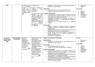 2024 diversidad cultural
de la población
mundial y el
respeto que se
merece frente a
cualquier forma
de discriminación.
y el papel que ha
tenido la migración en
América Latina,
reconociendo la
diversidad
cultural y humana como
resultado de este
proceso, destacando el
rol de los jóvenes en la
integración Andina y
sudamericana, y el
impacto que esta y la
globalización tienen en
la sociedad
ecuatoriana. (I.2., S.1.)
 Exploración y activación de los conocimientos previos, a
través de una lluvia de ideas.
REFLEXIÓN.
 ¿Qué entiende por diversidad cultural del mundo?
 ¿Cuáles son los cambios culturales en el mundo?
CONTEXTUALIZACIÓN.
 Lectura sobre la diversidad cultural de la población mundial
y el respeto que se merece frente a cualquier forma de
discriminación por medio de recursos tics
 Investigación bibliográfica de los cambios culturales y los
movimientos de grupos de reivindicaciones sociales y
culturales en el mundo.
 Apreciación de la diversidad cultural de la población
mundial.
APLICACIÓN.
 Distinguir y apreciar la diversidad cultural de la población
mundial, con distintas costumbres, idiomas, religiones y
apariencia física.
 Identificación de las formas de influencia del ambiente en las
características físicas de los grupos humanos.
 Análisis de las formas de discriminación de personas o
grupos humanos y los posibles parámetros de
reivindicaciones de género.
 Resumen en un mapa mental.
 Observación.
 Medición.
Instrumento:
 Registro.
 Rúbrica.
 Portafolio.
 Exposiciones
individuales
 Evaluación
Semana 21
Del 16 al 20 de
septiembre de
2024
PARTICIPACIÓN
CIUDADANA
CS.4.3.17.
Discutir el
significado de
participación
ciudadana y los
canales y formas
en que se la
ejerce en una
sociedad
democrática.
I.CS.4.10.2. Discute la
relación entre
democracia y libertad
de expresión, medios
de comunicación,
valores democráticos
(libertad, equidad y
solidaridad) y gobierno
del pueblo,
reconociendo el papel
de la Constitución
como garante de los
derechos ciudadanos y
la lucha por los
derechos humanos.
(J.1., J.2., J.3.)
TEMA: PARTICIPACIÓN CIUDADANA
EXPERIENCIA.
 Exploración y activación de los conocimientos previos, a
través de una lluvia de ideas.
REFLEXIÓN.
 ¿Qué entendemos por democracia?
 ¿Cuáles son los canales de participación ciudadana?
CONTEXTUALIZACIÓN.
 Lectura sobre el significado de participación ciudadana y los
canales y formas en que se la ejerce en una sociedad
democrática por medio de recursos tics
 Investigación sobre el significado de participación ciudadana
y los canales de una sociedad democrática.
 Descripción de la democracia y la participación ciudadana
como fundamento de la sociedad contemporánea.
 Identificación de las formas de participación ciudadana y los
canales de representatividad.
Técnica:
 Observación.
 Medición.
Instrumento:
 Registro.
 Rúbrica.
 Portafolio.
 Exposiciones
individuales
 Evaluación
 