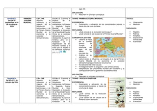siglo XX.
APLICACIÓN.
 Resumen en un mapa conceptual.
Semana 23
Del 30 de
septiembre al 04
de octubre de
2024
PRIMERA
GUERRA
MUNDIAL.
CS.4.1.46.
Resumir la
influencia y el
impacto de la
Revolución
bolchevique y de
la Primera Guerra
Mundial en la
economía y la
sociedad
latinoamericana.
I.CS.4.4.1. Examina el
impacto de la
Revolución
bolchevique, la Primera
y Segunda Guerra
Mundial, la Gran
Depresión, la fundación
de la República Popular
China en la sociedad
latinoamericana,
destacando el papel de
América Latina en la
fundación de la
Organización de las
Naciones Unidas y la
lucha por el respeto a
los derechos humanos.
(J.3., I.2.)
TEMAS: PRIMERA GUERRA MUNDIAL.
EXPERIENCIA.
 Exploración y activación de los conocimientos previos, a
través de una lluvia de ideas.
REFLEXIÓN.
 ¿Qué conoce de la revolución bolchevique?
 ¿Qué conoce de las causas de la Primera Guerra Mundial?
CONCEPTUALIZACIÓN.
 Observa el mapa
de la División
política de
Europa a
principios del
siglo XX por
medio de
recursos tics
 Análisis de su
estructura.
 Lectura sobre la influencia y el impacto de la de la Primera
Guerra Mundial en la economía y la sociedad
latinoamericana por medio de recursos tics
 Socialización de estas causas.
 Investigación sobre la posguerra y las consecuencias.
 Interpretación del crecimiento mundial del socialismo y la
contraposición con los gobiernos socialdemócratas.
APLICACIÓN.
 Resumen en un mapa conceptual
Técnica:
 Observación.
 Medición.
Instrumento:
 Registro.
 Rúbrica.
 Portafolio.
 Exposiciones
individuales
 Evaluación
Semana 24
Del 07 al 11 de
octubre de 2024
CS.4.1.46.
Resumir la
influencia y el
impacto de la
Revolución
bolchevique y de
la Primera Guerra
Mundial en la
economía y la
sociedad
latinoamericana.
I.CS.4.4.1. Examina el
impacto de la
Revolución
bolchevique, la Primera
y Segunda Guerra
Mundial, la Gran
Depresión, la fundación
de la República Popular
China en la sociedad
latinoamericana,
destacando el papel de
América Latina en la
fundación de la
TEMAS: REVOLUCIÓN RUSA.
EXPERIENCIA.
 Exploración y activación de los
conocimientos previos, a través de
una lluvia de ideas.
REFLEXIÓN.
 ¿Qué conoce de la revolución
bolchevique?
 ¿Qué conoce de las causas de la
Primera Guerra Mundial?
Técnica:
 Observación.
 Medición.
Instrumento:
 Registro.
 Rúbrica.
 Portafolio.
 Exposiciones
individuales
 Evaluación
 