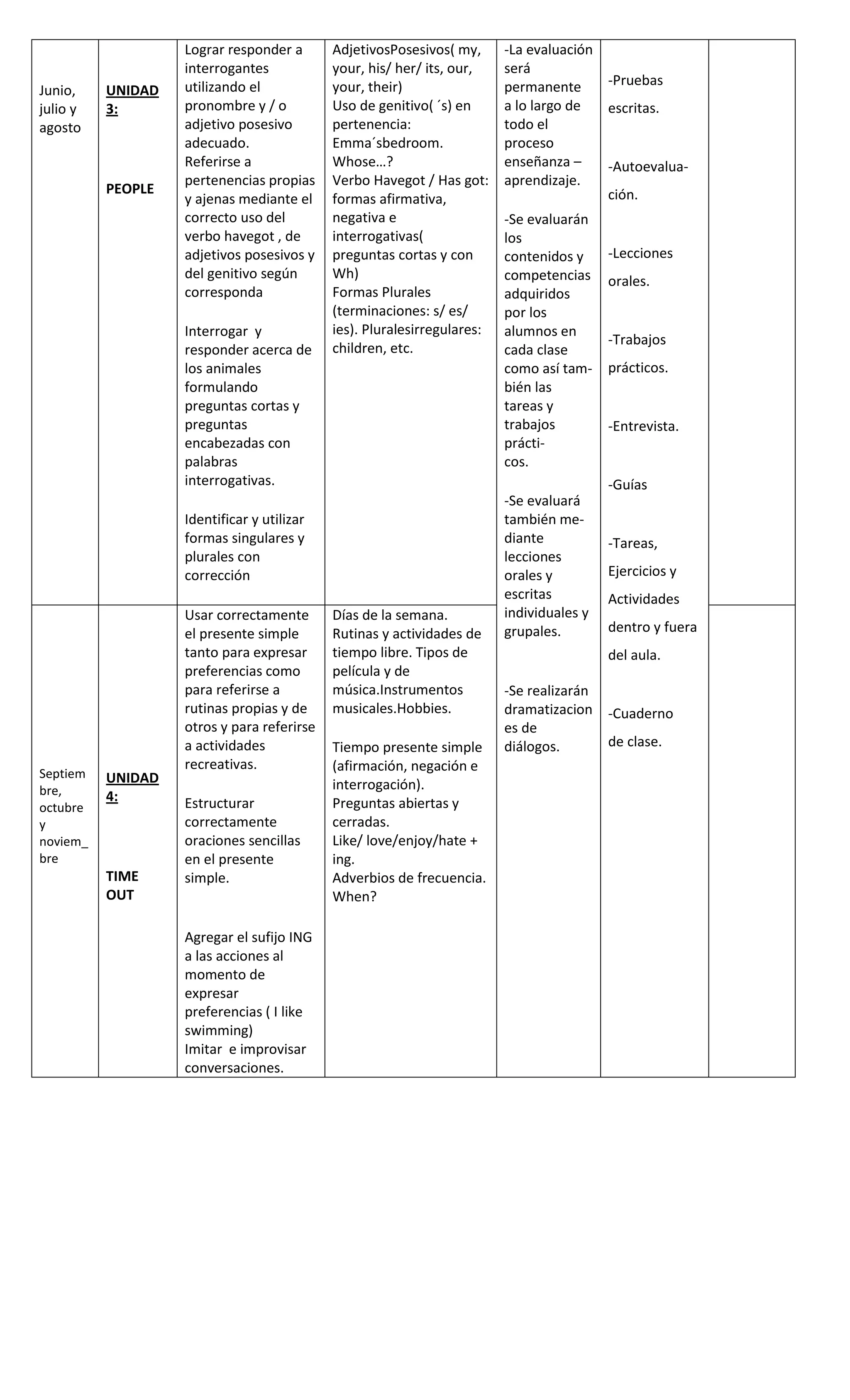 Junio,
julio y
agosto

UNIDAD
3:

PEOPLE

Lograr responder a
interrogantes
utilizando el
pronombre y / o
adjetivo posesivo
adecuado.
Referirse a
pertenencias propias
y ajenas mediante el
correcto uso del
verbo havegot , de
adjetivos posesivos y
del genitivo según
corresponda
Interrogar y
responder acerca de
los animales
formulando
preguntas cortas y
preguntas
encabezadas con
palabras
interrogativas.

AdjetivosPosesivos( my,
your, his/ her/ its, our,
your, their)
Uso de genitivo( ´s) en
pertenencia:
Emma´sbedroom.
Whose…?
Verbo Havegot / Has got:
formas afirmativa,
negativa e
interrogativas(
preguntas cortas y con
Wh)
Formas Plurales
(terminaciones: s/ es/
ies). Pluralesirregulares:
children, etc.

Septiem
bre,
octubre
y
noviem_
bre

UNIDAD
4:

TIME
OUT

Estructurar
correctamente
oraciones sencillas
en el presente
simple.

Agregar el sufijo ING
a las acciones al
momento de
expresar
preferencias ( I like
swimming)
Imitar e improvisar
conversaciones.

-Se evaluarán
los
contenidos y
competencias
adquiridos
por los
alumnos en
cada clase
como así también las
tareas y
trabajos
prácticos.

-Lecciones
orales.

-Trabajos
prácticos.

-Entrevista.

-Guías

Identificar y utilizar
formas singulares y
plurales con
corrección
Usar correctamente
el presente simple
tanto para expresar
preferencias como
para referirse a
rutinas propias y de
otros y para referirse
a actividades
recreativas.

-La evaluación
será
-Pruebas
permanente
a lo largo de
escritas.
todo el
proceso
enseñanza –
-Autoevaluaaprendizaje.
ción.

Días de la semana.
Rutinas y actividades de
tiempo libre. Tipos de
película y de
música.Instrumentos
musicales.Hobbies.
Tiempo presente simple
(afirmación, negación e
interrogación).
Preguntas abiertas y
cerradas.
Like/ love/enjoy/hate +
ing.
Adverbios de frecuencia.
When?

-Se evaluará
también mediante
lecciones
orales y
escritas
individuales y
grupales.

-Tareas,
Ejercicios y
Actividades
dentro y fuera
del aula.

-Se realizarán
dramatizacion
es de
diálogos.

-Cuaderno
de clase.

 