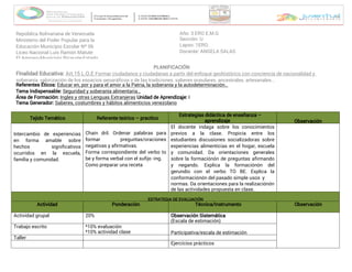 República Bolivariana de Venezuela
Ministerio del Poder Popular para la
Educación Municipio Escolar Nº 06
Liceo Nacional Luis Ramón Matute
El Amparo-Municipio Ricaurte-Estado
Año: 3 ERO E.M.G
Sección: U
Lapso: 1ERO.
Docente: ANGELA SALAS
PLANIFICACIÓN
Finalidad Educativa: Art.15 L.O.E Formar ciudadanos y ciudadanas a partir del enfoque geohistórico con conciencia de nacionalidad y
soberanía, valorización de los espacios geográficos y de las tradiciones, saberes populares, ancestrales, artesanales…
Referentes Éticos: Educar en, por y para el amor a la Patria, la soberanía y la autodeterminación…
Tema Indispensable: Seguridad y soberanía alimentaria…
Área de Formación: Unidad de Aprendizaje:
Ingles y otras Lenguas Extranjeras I
Tema Generador: Saberes, costumbres y hábitos alimenticios venezolano
Tejido Temático Referente teórico – practico
Estrategias didáctica de enseñanza –
aprendizaje Observación
Intercambio de experiencias
en forma amable sobre
hechos significativos
ocurridos en la escuela,
familia y comunidad.
Chain dril. Ordenar palabras para
formar preguntas/oraciones
negativas y afirmativas.
Forma correspondiente del verbo to
be y forma verbal con el sufijo -ing.
Como preparar una receta
El docente indaga sobre los conocimientos
previos a la clase. Propicia entre los
estudiantes discusiones socializadoras sobre
experiencias alimenticias en el hogar, escuela
y comunidad. Da orientaciones generales
sobre la formaciónón de preguntas afirmando
y negando. Explica la formaciónón del
gerundio con el verbo TO BE. Explica la
conformaciónón del pasado simple usos y
normas. Da orientaciones para la realizaciónón
de las actividades propuesta en clase.
ESTRATEGIA DE EVALUACIÓN
Actividad Ponderación Técnica/Instrumento Observación
Actividad grupal 20% Observación Sistemática
(Escala de estimación)
Trabajo escrito *10% evaluación
*10% actividad clase Participativa/escala de estimación
Taller
Ejercicios prácticos
 