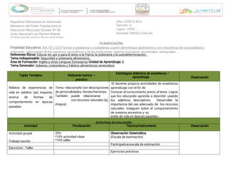 República Bolivariana de Venezuela
Ministerio del Poder Popular para la
Educación Municipio Escolar Nº 06
Liceo Nacional Luis Ramón Matute
El Amparo-Municipio Ricaurte-Estado
Año: 3 ERO E.M.G
Sección: U
Lapso: 1ERO.
Docente: ANGELA SALAS
PLANIFICACIÓN
Finalidad Educativa: Art.15 L.O.E Formar ciudadanos y ciudadanas a partir del enfoque geohistórico con conciencia de nacionalidad y
soberanía, valorización de los espacios geográficos y de las tradiciones, saberes populares, ancestrales, artesanales…
Referentes Éticos: Educar en, por y para el amor a la Patria, la soberanía y la autodeterminación…
Tema Indispensable: Seguridad y soberanía alimentaria…
Área de Formación: Unidad de Aprendizaje:
Ingles y otras Lenguas Extranjeras II
Tema Generador: Saberes, costumbres y hábitos alimenticios venezolano
Tejido Temático Referente teórico –
practico
Estrategias didáctica de enseñanza –
aprendizaje Observación
Relatos de experiencias de
vida en adultos (as) mayores,
acerca de formas de
comportamiento en épocas
pasadas.
Tema: relacionarlo con descripciones
de personalidades, heroes/heroínas.
También puede relacionarse
conrecursos naturales (ej.
elagua).
El docente propicia actividades de enseñanza
aprendizaje con el fin de:
Conocer el conocimiento previo al tema. Lograr
que los educando aprenda a describir usando
los adjetivos descriptivos. Desarrollar la
importancia del uso adecuado de los recursos
naturales. Indaguen sobre el comportamiento
de nuestros ancestros y su
estilo de vida en épocas pasadas.-
ESTRATEGIA DE EVALUACIÓN
Actividad Ponderación Técnica/Instrumento Observación
Actividad grupal
Trabajo escrito
20%
*10% actividad clase
*10% taller
Observación Sistemática
(Escala de estimación)
Participativa/escala de estimación
Ejercicios - Taller
Ejercicios prácticos
 