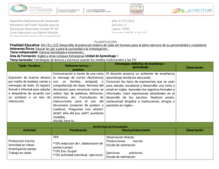 República Bolivariana de Venezuela
Ministerio del Poder Popular para la
Educación Municipio Escolar Nº 06
Liceo Nacional Luis Ramón Matute
El Amparo-Municipio Ricaurte-Estado
Año: 5 TO E.M.G
Sección: U
Lapso: 1ERO.
Docente: ANGELA SALAS
PLANIFICACIÓN
Finalidad Educativa: Art.15 L.O.E Desarrollar el potencial creativo de cada ser humano para el pleno ejercicio de su personalidad y ciudadanía
Referentes Éticos: Educar en, por y para la curiosidad y la investigación…
Tema Indispensable: Ciencia, tecnología e innovación…
Área de Formación: Unidad de Aprendizaje:
Ingles y otras Lenguas Extranjeras I
Tema Generador: Estrategias de lectura y escritura usando los medios tradicionales y las TIC
Tejido Temático Referente teórico –
practico
Estrategias didáctica de enseñanza –
aprendizaje Observación
Expresión de buenos deseos
por medio de tarjetas, cartas y
mensajes de texto. El registro
formal e informal para saludar
o despedirse de acuerdo con
un contexto o un tipo de
interacción.
Comunicación a través de una carta
(o mensaje de correo electrónico)
con un familiar, amigo(a) o
compañero(a) de clase. Revisión del
diccionario para reconocer como se
indica: tipo de palabras, definición,
sinónimos, etc. Formulación de
instrucciones para el uso del
diccionario (creación de posters o
cuadros). Preguntas con where?,
what?, who did you, with?, auxiliares
modales,
should, have to.
El docente propicia un ambiente de enseñanza
aprendizaje donde los educando:
Conozcan los tipos de expresiones que se usan
para saludar, encabezar y desarrollar una carta o
email en ingles. Aprendan los registros formales e
informales. Usen expresiones adverbiales en el
desarrollo de los escritos. Realicen poster,
cartas,email dirigidos a instituciones, amigos o
parientes en ingles.-
ESTRATEGIA DE EVALUACIÓN
Actividad Ponderación Técnica/Instrumento Observación
Producción Escrita
Actividad en clase/
Investigación pareja
Trabajo en clase
30%
*10% redacción de t. (elaboración de
poster/cartas)
*10% Eva. Grupal
*10% actividad individual - ejercicios
Observación directa:
Producciones escrita
Escala de estimación
Ejercicios prácticos:
Escala de estimación
 