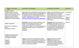 Objetivos de la clase         Actividades del Estudiante                          Actividades del Profesor                 Recursos
          Nº3
    Objetivo General
    Identifican estructuras del       Inicio: Recuerdan verbalizando la actividad de la   Inicio: Inicia retroalimentando sobre    Computador
    sistema nervioso y describir      clase anterior donde unieron las necesidades de     la clase anterior y le cuenta que
    alguna de sus funciones, como     las personas con los sentidos participantes y       todo lo observado en la clase            Proyector
    conducción de información         recuerdan palabras como estímulos, respuestas,      anterior tiene relación directa con el
    (Médula espinal y nervios) y      cerebro. Luego observan un video:                   sistema Nervioso y los invita a          Video de
    elaboración y control (cerebro)   http://www.youtube.com/watch?v=Qu6bgJBQC_c          observan un video sobre el sistema       sistema
                                                                                          mencionado                               nervioso

                                      Desarrollo: En lluvia de ideas comentan lo que      Desarrollo: Invita a los alumnos a   Anexo 4
    Objetivo Especifico               vieron, lo que les llamó la atención, lo que        compartir ideas sobre lo visto. Guía
                                      sabían, lo que aprendieron entre otros              los comentarios para que los unan
     Reconocer e identificar la       comentarios. Luego en su cuaderno pegan una         a sus observaciones realizadas en
estructura                            lámina del sistema nervioso y completan sus         la clase anterior, Entrega (anexo 4)
     Del sistema nervioso             nombres                                             del sistema nervioso, revisión de
                                      (Anexo 4)                                           trabajos en cuadernos.



    Habilidad del pensamiento
    científico y procesos de
    investigación científica
                                      Cierre: En grupos de cuatro personas deben          Cierre: Describe la actividad,
    Observar                          correr de a uno y pegar tarjetas con los nombres    explicando que será una
    Identificar                       vistos en clases en la pizarra donde estará un      competencia sobre el sistema
    Comparar                          sistema nervioso sin etiquetas, el equipo que lo    nervioso y que deben etiquetar
    Clasificar                        hace en menos tiempo gana!!!                        correctamente este sistema en el
                                                                                          menor tiempo posible.
 