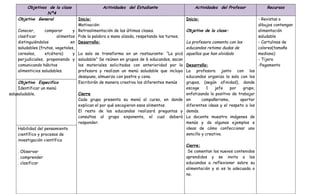 Objetivos de la clase                      Actividades del Estudiante                      Actividades del Profesor              Recursos
                 Nº4              Primer Ciclo Módulo Ciencia Naturales.   Postítulo 2011 -I
    Objetivo General                Inicio:                                                    Inicio:                               - Revistas o
                                    Motivación:                                                                                      dibujos contengan
     Conocer,       comparar      y Retroalimentación de las últimas clases.                   Objetivo de la clase:                 alimentación
     clasificar           alimentos Pide la palabra a mano alzada, respetando los turnos.                                            saludable
     distinguiéndolos            en Desarrollo:                                                La profesora comenta con los          - Cartulinas de
     saludables (frutas, vegetales,                                                            educandos retoma dudas de             colores(tamaño
     cereales,      etcétera)     y La sala se transforma en un restaurante: “La picá          aquellos que han olvidado             mediano)
     perjudiciales, proponiendo y saludable” Se reúnen en grupos de 6 educandos, sacan                                               - Tijera
     comunicando hábitos            los materiales solicitados con anterioridad por la         Desarrollo:                           -Pegamento
     alimenticios saludables.       profesora y realizan un menú saludable que incluya         La profesora junto con los
                                    desayuno, almuerzo con postre y cena.                      educandos organiza la sala con los
     Objetivo Especifico            Escribirán de manera creativa los diferentes menús         grupos, (según afinidad), donde
     Identificar un menú                                                                       escoge      1   jefe   por   grupo,
salusaludable.                      Cierre                                                     enfatizando lo positivo de trabajar
                                    Cada grupo presenta su menú al curso, en donde             en       compañerismo,      aportar
                                    explican el por qué escogieron esos alimentos.             diferentes ideas y el respeto a los
                                    El resto de los educandos realizará preguntas y            demás.
                                    consultas al grupo exponente, el cual deberá               La docente muestra imágenes de
                                    responder.                                                 menús y da algunos ejemplos e
     Habilidad del pensamiento                                                                 ideas de cómo confeccionar uno
     científico y procesos de                                                                  sencillo y creativo.
     investigación científica
                                                                                               Cierre:
    . Observar                                                                                  Se comentan los nuevos contenidos
    . comprender                                                                               aprendidos y se invita a los
    . clasificar                                                                               educandos a reflexionar sobre su
                                                                                               alimentación y si es la adecuada o
                                                                                               no.
 