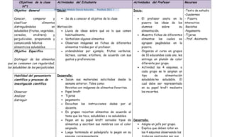 Objetivos de la clase      Actividades del Estudiante                                 Actividades del Profesor              Recursos
         Nº1
    Objetivo General            Primer Ciclo Módulo Ciencia Naturales.
                                   Inicio:                               Postítulo 2011 -I   Inicio:                               -Texto de estudio
                                                                                             .                                     -Cuadernos
     Conocer,       comparar       y   • Se da a conocer el objetivo de la clase                • El profesor anota en la          - Pizarra
     clasificar           alimentos                                                                pizarra las ideas de los        interactiva
     distinguiéndolos             en Motivación:                                                   alumnos        sobre       su   -Revistas
     saludables (frutas, vegetales,    • Lluvia de ideas sobre qué es lo que comen                 alimentación.                   -Pegamento
     cereales,      etcétera)      y      habitualmente.                                        • Muestra fichas de diferentes     -Tijeras
     perjudiciales, proponiendo y      • Verbalizan algunos alimentos                              alimentos las cuales se         - Prof. Asistente
     comunicando hábitos               • Observan imágenes en fichas de diferentes                 agrupan pegándolas en la
     alimenticios saludables.             alimentos traídas por el profesor.                       pizarra.
     Objetivo Especifico               • ordenándolas por ejemplo, frutas verduras,             • Organiza el curso en grupos
                                          lácteos, carnes, etcétera, de acuerdo con sus            de 10 educandos cada uno, les
     Distinguir de los alimentos          gustos y preferencias.                                   entrega un plumón de color
que se consumen con regularidad,                                                                   diferente por grupo.
los saludables de los perjudiciales.                                                            • Actividad las 4 esquinas, a
                                                                                                   cada grupo se le asignan un
    Habilidad del pensamiento     Desarrollo:                                                      tipo      de     alimentación
    científico y procesos de        • Sacan sus materiales solicitados desde la                    saludable/no saludable. El
    investigación científica           semana anterior. Tales como:                                cual debe ser representado
                                       Revistas con imágenes de alimentos favoritos.               en su papel kraft mediante
    Observar                        • Papel kraft                                                  los recortes.
    Analizar                        • Tijeras
    distinguir                      • pegamento
                                    • Escuchan las instrucciones dadas por el
                                       docente.
                                    • En grupos recortan alimentos de acuerdo al
                                       tema que les toco, saludables o no saludables.
                                    • Pegan en su papel kraft variados tipos de Desarrollo:
                                       alimentos y escriben sus nombres con el color  • Asigna un jefe por grupo.
                                       asignado.                                      • Explica que deben rotar en
                                    • Luego terminado el paleógrafo lo pegan en su      las 4 esquinas observando los
 