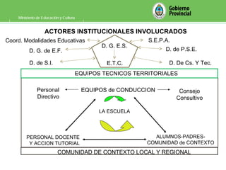 Ministerio de Educación y Cultura ACTORES INSTITUCIONALES INVOLUCRADOS  EQUIPOS de CONDUCCION Personal Directivo Consejo Consultivo LA ESCUELA ALUMNOS-PADRES-COMUNIDAD de CONTEXTO PERSONAL DOCENTE Y ACCION TUTORIAL EQUIPOS TECNICOS TERRITORIALES COMUNIDAD DE CONTEXTO LOCAL Y REGIONAL D. G. E.S. E.T.C. S.E.P.A. D. de P.S.E. D. De Cs. Y Tec. D. G. de E.F. Coord. Modalidades Educativas D. de S.I. 