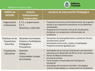 Ministerio de Educación y Cultura LINEAS de ACCION Actores Institucionales Involucrados Acciones de Intervención Pedagógica Organización Institucional E.T.C. y Supervisores E.T.T. Directivos y Jefes Dto Trayectos Formativos p/el fortalecimiento de la gestión escolar y las trayectorias educativas en las diferentes modalidades Programas de Formación Virtual de actualización disciplinar y en propuestas institucionales de enseñanza Practicas en las Trayectorias Docentes  Docentes Curriculares Tutores y Facilitadores Pedagógicos Preceptores Encuentros de Acompañamiento y Asistencia Técnica Jurisdiccional y Zonal Articulación entre ciclos, niveles y modalidades Programa Conectar Igualdad.com Trayectorias Educativas Alumnos Padres Comunidades Locales de Contexto Actividades de los CAJ por Orientación y de extensión educativa p/ el desarrollo de PSE en la Esc. Secundaria Planes de Mejora Institucional Escuela de Verano Foros Zonales y Provinciales de Participación Estudiantil Actividades de Formación Científico Tecnológica ,Cultura Emprendedora y Construcción de Ciudadanía 