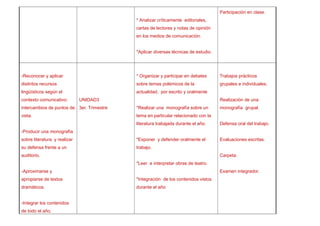Participación en clase.
                                           * Analizar críticamente editoriales,
                                           cartas de lectores y notas de opinión
                                           en los medios de comunicación.


                                           *Aplicar diversas técnicas de estudio.




-Reconocer y aplicar                       * Organizar y participar en debates      Trabajos prácticos
distintos recursos                         sobre temas polémicos de la              grupales e individuales.
lingüísticos según el                      actualidad, por escrito y oralmente
contexto comunicativo:        UNIDAD3                                               Realización de una
intercambios de puntos de 3er. Trimestre   *Realizar una monografía sobre un        monografía grupal.
vista.                                     tema en particular relacionado con la
                                           literatura trabajada durante el año.     Defensa oral del trabajo.
-Producir una monografía
sobre literatura y realizar                *Exponer y defender oralmente el         Evaluaciones escritas.
su defensa frente a un                     trabajo.
auditorio.                                                                          Carpeta.
                                           *Leer e interpretar obras de teatro.
-Aproximarse y                                                                      Examen integrador.
apropiarse de textos                       *Integración de los contenidos vistos
dramáticos.                                durante el año


-Integrar los contenidos
de todo el año.
 