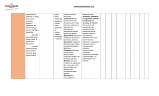 PLANIFICACIÓN ANUAL 2023
representa la
parte de un todo,
de manera
concreta,
pictórica,
simbólica, de
forma manual
y/o con software
educativo
describie
ndo situaciones,
en las cuales se
puede usar
fracciones
compara
ndo fracciones
de un mismo
todo, de igual
denominador
social,
tanto
utilizando
modelos y
rutinas
como
aplicando
de
manera
creativa
conceptos
y criterios.
cuales se utilizan
fracciones.
Confeccionan con
material concreto
fracciones por medio
de cortes, dobleces y
colorido, los
denominan y
demuestran que las
partes son iguales.
Representan fracciones
simbólicas de manera
concreta y pictórica.
Denominan y registran
fracciones por medio
de representaciones
pictóricas.
Comparan fracciones
con el mismo
denominador,
utilizando modelos de
material concreto.
Modelan con una
metáfora el significado
del numerador y del
denominador y lo
explican con
representaciones
gráficas.
Identifican el
numerador y el
Evaluación final
Al evaluar, considerar
los siguientes criterios:
Comprenden el
concepto de fracción
Demuestran que
comprenden las
fracciones como
división equitativa
Elaboran material
concreto para
identificar fracciones
Leen fracciones
Relacionan esquema de
fracciones con su
representación
simbólica
Leen y escriben
fracciones
Identifican numerador
y denominador y su
significado en una
fracción
 