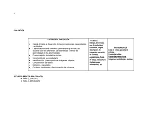 <
EVALUACIÓN
CRITERIOS DE EVALUACIÓN
 Estará dirigida al desarrollo de las competencias, capacidades
y actitudes.
 La evaluación será formativa, permanente y flexible, de
acuerdo con las diferentes características y ritmos de
aprendizaje de los alumnos(as).
 Pronunciación de palabras cortas.
 Incremento de su vocabulario
 Identificación y descripción de imágenes, objetos.
 Comprensión de textos
 Nociones espaciales
 Conteos, cantidades, discriminación de números,
TÉCNICAS
Diálogo, dinámicas,
uso de materiales
concretos, juegos,
descripción de
imágenes, narración
de cuentos,
exposiciones, lluvia
de ideas, preescritura
(trabalenguas,
adivinanzas), etc.
INSTRUMENTOS
Lista de cotejo, prueba de
entrada.
Prueba de salida
Copias de preescritura,
imágenes, periódicos o revistas
RECURSOS BÁSICOS/ BIBLIOGRAFÍA Y RECURSOS
 PARA EL DOCENTE:
 PARA EL ESTUDIANTE:
 