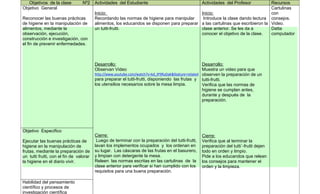 Objetivos de la clase         Nº2     Actividades del Estudiante                                Actividades del Profesor     Recursos
Objetivo General                                                                                                                Cartulinas
                                         Inicio:                                            Inicio:                             con
Reconocer las buenas prácticas           Recordando las normas de higiene para manipular     Introduce la clase dando lectura consejos.
de higiene en la manipulación de         alimentos, los educandos se disponen para preparar a las cartulinas que escribieron la Video.
alimentos, mediante la                   un tutti-frutti.                                   clase anterior. Se les da a         Datta
observación, ejecución,                                                                     conocer el objetivo de la clase.    computador
construcción e investigación, con
el fin de prevenir enfermedades.



                                         Desarrollo:                                                Desarrollo:
                                         Observan Video                                             Muestra un video para que
                                         http://www.youtube.com/watch?v=kd_lP9RuDak&feature=related observen la preparación de un
                                         para preparar el tutti-frutti, disponiendo las frutas y tutti-frutti.
                                         los utensilios necesarios sobre la mesa limpia.            Verifica que las normas de
                                                                                                    higiene se cumplan antes,
                                                                                                    durante y después de la
                                                                                                    preparación.




Objetivo Especifico
                                         Cierre:                                                   Cierre:
Ejecutar las buenas prácticas de          Luego de terminar con la preparación del tutti-frutti,   Verifica que al terminar la
higiene en la manipulación de            lavan los implementos ocupados y los ordenan en           preparación del tutti´-frutti dejen
frutas, mediante la preparación de       su lugar. Las cáscaras de las frutas en el basurero,      todo en orden y limpio.
un tutti frutti, con el fin de valorar   y limpian con detergente la mesa.                         Pide a los educandos que relean
la higiene en el diario vivir.           Releen las normas escritas en las cartulinas de la        los consejos para mantener el
                                         clase anterior para verificar si han cumplido con los     orden y la limpieza.
                                         requisitos para una buena preparación.

Habilidad del pensamiento
científico y procesos de
investigación científica
 
