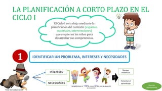 LA PLANIFICACIÓN A CORTO PLAZO EN EL
CICLO I
El Ciclo I se trabaja mediante la
planificación del contexto (espacios,
materiales, intervenciones)
que requieren los niños para
desarrollar sus competencias.
1 IDENTIFICAR UN PROBLEMA, INTERESES Y NECESIDADES
Partir de la observación
INTERESES
NECESIDADES
Identificar
Del aprendizaje de , a fin de conocer en qué nivel de desarrollo
se encuentran
regi
stra
do
Recoger
evidencias
Fomentar el
aprendizaje
Describir
objetivamente