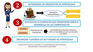 2 DETERMINAR LOS PROPÓSITOS DE APRENDIZAJE
3 IDENTIFICAR LA EVIDENCIAS QUE PERMITIRÁN SABER EL
DESARROLLO DE LAS COMPETENCIAS
4 ORGANIZAR Y DISEÑAR LAS ACTIVIDADES DE APRENDIZAJE
Seleccionar las competencias
que podríamos promover
Teniendo
en cuenta
ENFOQUES
TRANSVERSALES
Competencias a
desarrollar
Dinámica diaria
ESTÁNDAR
DESEMPEÑOS
IDENTIFICAR LAS
EVIDENCIAS
NOS PERMITIRAN DARNOS CUENTA EL
NIVEL DE DESARROLLO QUE ALCANZARON
LOS NIÑOS
Organizar los espacios, materiales y el acompañamiento que brindamos
para promover el desarrollo y aprendizaje