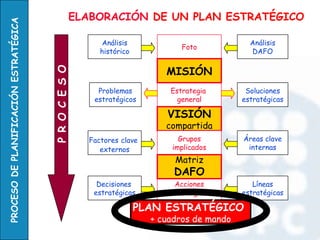 Foto Análisis histórico Análisis DAFO Estrategia  general MISIÓN VISIÓN compartida Acciones estratégicas Grupos implicados Problemas estratégicos Soluciones estratégicas Factores   clave   externos Áreas clave internas Decisiones   estratégicas Líneas estratégicas Matriz DAFO PLAN ESTRATÉGICO  + cuadros de mando ELABORACIÓN  DE UN PLAN ESTRATÉGICO P R O C E S O 