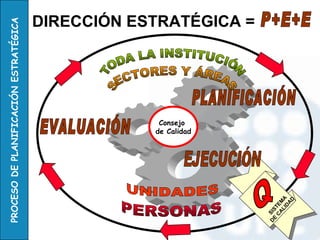 TODA LA INSTITUCIÓN SECTORES Y ÁREAS UNIDADES PERSONAS Q PLANIFICACIÓN EVALUACIÓN EJECUCIÓN Consejo  de Calidad SISTEMA DE CALIDAD DIRECCIÓN ESTRATÉGICA = P+E+E 