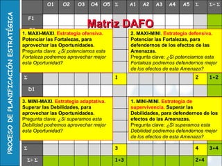 Matriz   DAFO 1 4 3 2 1. MAXI-MAXI .  Estrategia ofensiva.   Potenciar las Fortalezas, para aprovechar las Oportunidades. Pregunta clave:  ¿Si potenciamos esta Fortaleza podremos aprovechar mejor esta Oportunidad? 2. MAXI-MINI .  Estrategia defensiva.   Potenciar las Fortalezas, para defendernos de los efectos de las Amenazas. Pregunta clave:  ¿Si potenciamos esta Fortaleza podremos defendernos mejor de los efectos de esta Amenaza? 3. MINI-MAXI .  Estrategia adaptativa.   Superar las Debilidades, para aprovechar las Oportunidades. Pregunta clave:  ¿Si superamos esta Debilidad podremos aprovechar mejor esta Oportunidad? 1. MINI-MINI .  Estrategia de supervivencia.   Superar las Debilidades, para defendernos de los efectos de las Amenazas. Pregunta clave:  ¿Si superamos esta Debilidad podremos defendernos mejor de los efectos de esta Amenaza? 2+4   1+3  Σ+ Σ 3+4  4  3  Σ D5 D4 D3 D2 D1 1+2  2  1  Σ F5 F4 F3 F2 F1 Σ+ Σ Σ A5 A4 A3 A2 A1 Σ O5 O4 O3 O2 O1 