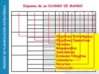 Objetivos Estratégicos Objetivos Operativos Acciones Responsables Indicadores  Estándar-Objetivo Calendario Recursos  Valoración  Esquema de un CUADRO DE MANDO 