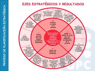 EJES ESTRATÉGICOS Y RESULTADOS Formar personas, con excelencia,  creando y difundiendo conocimiento, comprometidos con el desarrollo de la sociedad I Formar personas para una gestión socialmente responsable II Ampliar el ámbito de acción para dar respuesta a las demandas de la sociedad III Promover el cambio en la sociedad IV Lograr una gestión de excelencia 1.1 La calidad  de los docentes corresponde a los estándares internacionales 1.2 Alumnos  proactivos y corresponsables de su formación 1.3 Estructura  curricular, métodos y contenidos innovadores que corresponden al perfil profesional que el medio necesita 2.1 Necesidades y demandas del mercado atendidas con nuevos  programas académicos 2.2 Internacionalización de las  actividades académicas  de investigación y consultoría 3.1 La universidad reconocida como  líder de opinión  y con amplia  capacidad de convocatoria 3.2 Intensa proyección social orientada a los sectores más necesitados 3.3 Investigación y consultoría  orientadas a la innovación y la  competitividad de  las organizaciones 3.4 Redes y alianzas en investigación  económica y social  para el desarrollo sostenible  del país 4.1 Gestión  estratégica eficiente basada  en el PEI y con  áreas de gestión  alineadas con  los ejes 4.2 Estructura orgánica por procesos, flexible y orientada al cliente 4.3 Infraestructura, equipamiento y tecnología adecuados a los requerimientos  del PEI 4.4 Recursos  financieros captados y  asignados adecuadamente en función  del PEI 4.5 Cultura institucional basada en la cohesión y  el compromiso de las  personas 