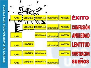 PLAN LIDERES PLAN PLAN PLAN PLAN PERSONAS PERSONAS LIDERES LIDERES LIDERES LIDERES PERSONAS RECURSOS PERSONAS PERSONAS RECURSOS ACCION RECURSOS ACCION ACCION RECURSOS ACCION RECURSOS ACCION ÉXITO CONFUSIÓN LENTITUD ANSIEDAD FRUSTRACIÓN SUENOS 