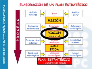 PROCESO DE PLANIFICACIÓN ESTRATÉGICA               ELABORACIÓN DE UN PLAN ESTRATÉGICO

                                                          Análisis                             Análisis
                                                                               Foto
                                                          histórico                            DAFO

                                                                           MISIÓN
                                       P R O C E S O

                                                         Problemas          Estrategia        Soluciones
                                                        estratégicos          general        estratégicas

                                                                           VISIÓN
                                                                           compartida
                                                       Factores clave          Grupos        Áreas clave
                                                          externos           implicados       internas
                                                                             Matriz
                                                                             FODA
                                                         Decisiones           Acciones          Líneas
                                                        estratégicas        estratégicas     estratégicas

                                                                      PLAN ESTRATÉGICO
                                                                        + cuadros de mando
 