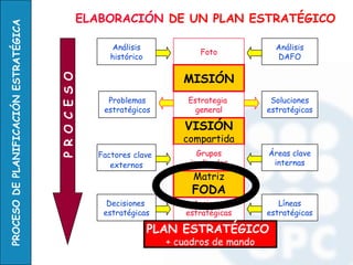 PROCESO DE PLANIFICACIÓN ESTRATÉGICA               ELABORACIÓN DE UN PLAN ESTRATÉGICO

                                                          Análisis                             Análisis
                                                                               Foto
                                                          histórico                            DAFO

                                                                           MISIÓN
                                       P R O C E S O

                                                         Problemas          Estrategia        Soluciones
                                                        estratégicos          general        estratégicas

                                                                           VISIÓN
                                                                           compartida
                                                       Factores clave          Grupos        Áreas clave
                                                          externos           implicados       internas
                                                                             Matriz
                                                                             FODA
                                                         Decisiones           Acciones          Líneas
                                                        estratégicas        estratégicas     estratégicas

                                                                      PLAN ESTRATÉGICO
                                                                        + cuadros de mando
 