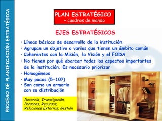 PROCESO DE PLANIFICACIÓN ESTRATÉGICA
                                                            PLAN ESTRATÉGICO
                                                                 + cuadros de mando

                                                             EJES ESTRATÉGICOS
                                       • Líneas básicas de desarrollo de la institución
                                       • Agrupan un objetivo o varios que tienen un ámbito común
                                       • Coherentes con la Misión, la Visión y el FODA
                                       • No tienen por qué abarcar todos los aspectos importantes
                                         de la institución. Es necesario priorizar
                                       • Homogéneos
                                       • Muy pocos (5-10?)
                                       • Son como un armario
                                         con su distribución

                                           Docencia, Investigación,
                                           Personas, Recursos,
                                           Relaciones Externas, Gestión
 