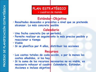 PROCESO DE PLANIFICACIÓN ESTRATÉGICA
                                                      PLAN ESTRATÉGICO
                                                          + cuadros de mando

                                                          Estándar-Objetivo
                                       • Resultados deseados o previstos o nivel que se pretende
                                         alcanzar. Lo más concreto posible
                                                              Calendario
                                       • Una fecha concreta (no un período).
                                       • Permite realizar un seguimiento lo más preciso posible y
                                         reaccionar a tiempo
                                       • Viable
                                       • Si se planifica por 4 años, distribuir las acciones

                                                               Recursos
                                       • Los costes totales de cada acción, o por lo menos los
                                         costes añadidos, si los hay
                                       • Si la suma de los recursos necesarios no es viable, es
                                         necesario rehacer el cuadro: Calendario, Estándar,
                                         Acciones e incluso objetivos
 