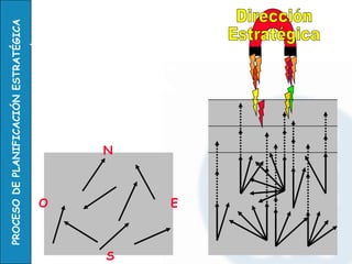 PROCESO DE PLANIFICACIÓN ESTRATÉGICA




         O
                 N




S
         E
 
