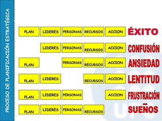 PROCESO DE PLANIFICACIÓN ESTRATÉGICA




                                       PLAN   LIDERES   PERSONAS RECURSOS     ACCION



                                              LIDERES   PERSONAS              ACCION
                                                                   RECURSOS


                                                        PERSONAS              ACCION
                                       PLAN                        RECURSOS



                                              LIDERES                         ACCION
                                       PLAN                        RECURSOS



                                              LIDERES   PERSONAS              ACCION
                                       PLAN


                                              LIDERES   PERSONAS
                                       PLAN                        RECURSOS
 