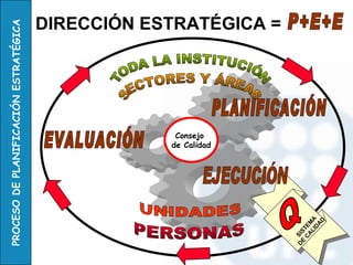 PROCESO DE PLANIFICACIÓN ESTRATÉGICA




                Consejo
               de Calidad
                                 DIRECCIÓN ESTRATÉGICA =




D E SI S
   CA TE
       LI MA
         DA
           D
 