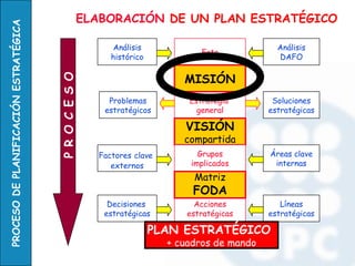 PROCESO DE PLANIFICACIÓN ESTRATÉGICA               ELABORACIÓN DE UN PLAN ESTRATÉGICO

                                                          Análisis                             Análisis
                                                                               Foto
                                                          histórico                            DAFO

                                                                           MISIÓN
                                       P R O C E S O

                                                         Problemas          Estrategia        Soluciones
                                                        estratégicos          general        estratégicas

                                                                           VISIÓN
                                                                           compartida
                                                       Factores clave          Grupos        Áreas clave
                                                          externos           implicados       internas
                                                                             Matriz
                                                                             FODA
                                                         Decisiones           Acciones          Líneas
                                                        estratégicas        estratégicas     estratégicas

                                                                      PLAN ESTRATÉGICO
                                                                        + cuadros de mando
 