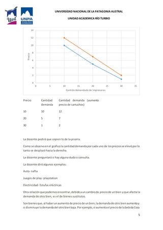 UNIVERSIDAD NACIONAL DE LA PATAGONIA AUSTRAL
UNIDAD ACADEMICA RÍO TURBIO
5
Precio Cantidad
demanda
Cantidad demanda (aumento
precio de cartuchos)
10 10 12
20 5 7
30 1 2
La docente pedirá que copien lo de la pizarra.
Como se observaenel graficola cantidaddemandapor cada uno de lospreciosse elevóporlo
tanto se desplazó hacia la derecha.
La docente preguntará si hay alguna duda o consulta.
La docente dirá algunos ejemplos:
Auto- nafta
Juegos de play- playstation
Electricidad- Estufas eléctricas
Otra relaciónque podemosencontrar,debidoaun cambiode preciode un bien yque afecta la
demanda de otro bien, es el de bienes sustitutos.
Sonbienesque,al haberunaumentode preciode unbien,lademandade otro bienaumentay
si disminuye lademandadel otrobienbaja.Porejemplo,si aumentael preciode labebidaCoca
0
2
4
6
8
10
12
14
0 5 10 15 20 25 30 35
Precio
Cantida demandada de Impresoras
 