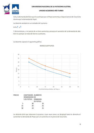 UNIVERSIDAD NACIONAL DE LA PATAGONIA AUSTRAL
UNIDAD ACADEMICA RÍO TURBIO
6
Cola,lademandadel bienque losustituyeque esPepsiaumentaysi bajael preciode CocaCola
disminuye la demanda de Pepsi.
La docente anotará en un costado de la pizarra
SI Px y
Y dirá entonces, si el precio de un bienaumenta y provoca el aumento de la demanda de otro
bien es porque se trata de bienes sustitutos.
La docente copiara el siguiente gráfico.
BIENES SUSTITUTOS
PRECIO CANTIDADES
DEMANDADA
S DE PEPSIS
AUMENTO
DE
DEMANDA
DE PEPSIS
5 30 35
15 20 25
30 10 15
La docente dirá que observen la pizarra y que vean como se desplazó hacia la derecha al
aumentar la demanda de Pepsi por un aumento en el precio de Coca Cola.
0
5
10
15
20
25
30
35
40
0 5 10 15 20 25 30 35
Precio
Cantidad demandadas de Pepsis
 