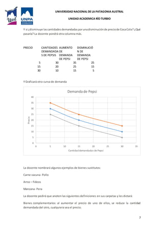 UNIVERSIDAD NACIONAL DE LA PATAGONIA AUSTRAL
UNIDAD ACADEMICA RÍO TURBIO
7
Y si ¿disminuye lascantidadesdemandadas porunadisminuciónde preciode CocaCola? ¿Qué
pasaría? La docente pondrá otra columna más.
PRECIO CANTIDADES
DEMANDADA
S DE PEPSIS
AUMENTO
DE
DEMANDA
DE PEPSI
DISMINUCIÓ
N DE
DEMANDA
DE PEPSI
5 30 35 25
15 20 25 15
30 10 15 5
Y Graficará otra curva de demanda
La docente nombrará algunos ejemplos de bienes sustitutos:
Carne vacuna- Pollo
Arroz – fideos
Manzana- Pera
La docente pedirá que anoten las siguientes definiciones en sus carpetas y les dictará:
Bienes complementarios: al aumentar el precio de uno de ellos, se reduce la cantidad
demandada del otro, cualquiera sea el precio.
0
5
10
15
20
25
30
35
40
0 5 10 15 20 25 30 35
Precio
Cantidad demandadas de Pepsi
Demanda de Pepsi
 